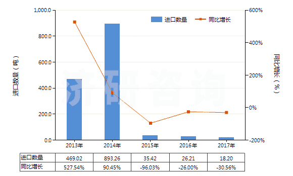 2013-2017年中國(guó)鄰苯二甲酸二丁酯(HS29173410)進(jìn)口量及增速統(tǒng)計(jì)